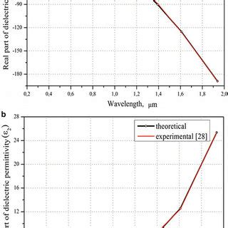 Comparison Of Theoretical And Experimental Curves Of Real And