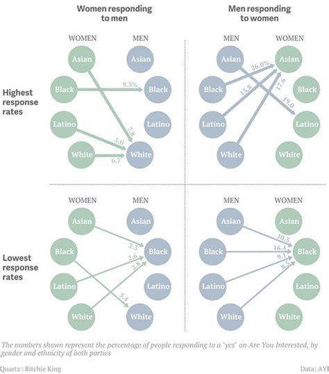 What Does Online Dating Tell Us About Racial Views Psychology Today