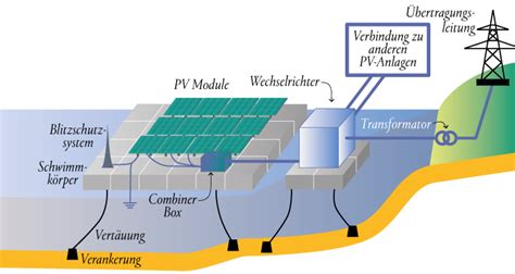 Floating Pv Potenziale Und Herausforderungen In Deutschland R Dl