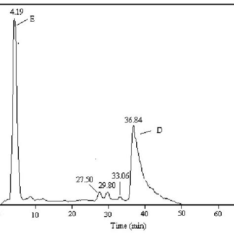 Total Ion Chromatogram From The Full Scan Negative Ion Lc Ms Analysis