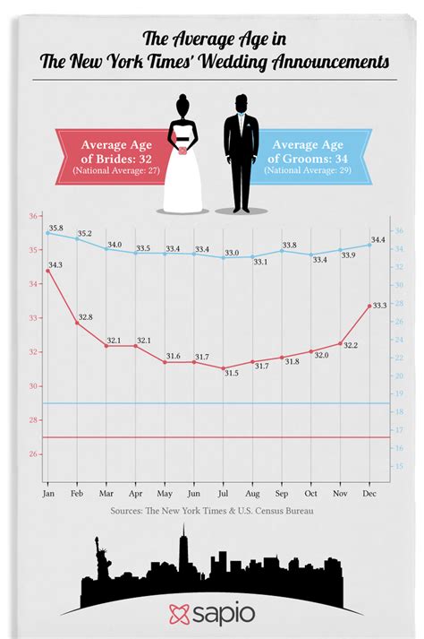 Youve Got To See These The New York Times Marriage Stats