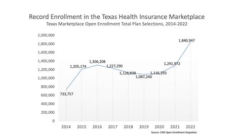 Texas Enrollment Network Celebrates Record Marketplace Enrollment