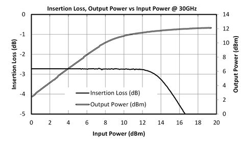 HLM 40PSM DC 40GHz Surface Mount Limiter