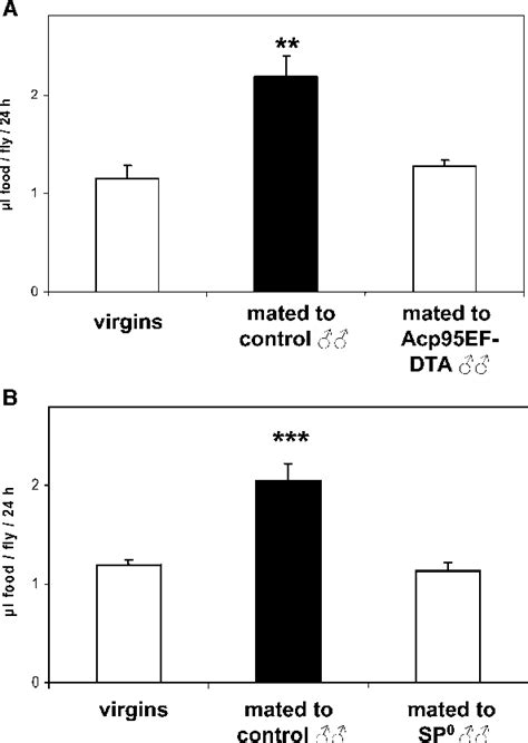 Figure From Allocrine Modulation Of Feeding Behavior By The Sex