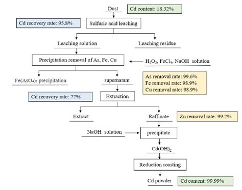 High purity Cd was prepared from the Cd-containing dust process by an ...