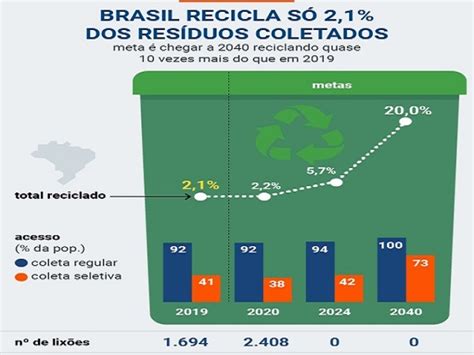 Reciclagem no Brasil atinge apenas 2 1 de tudo que é coletado