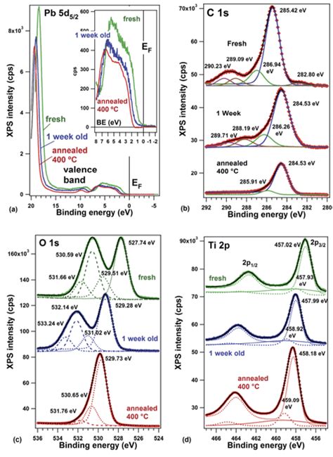 15 XPS Data For The Three Samples A Valence Band Spectra With An