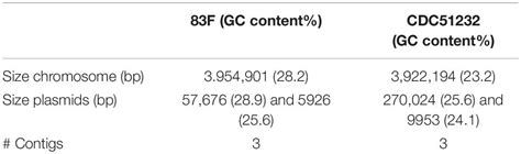 Frontiers Closing Clostridium Botulinum Group I Genomes Using A