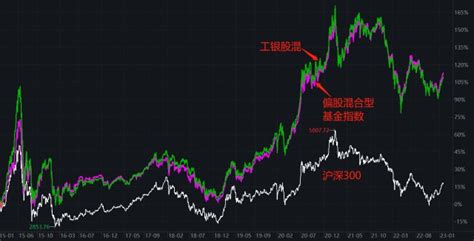 仅4只！连续7年，每年跑赢“偏股混合型基金指数”财富号东方财富网