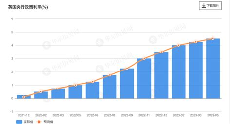 连续第12次加息！英国央行如期加息25个基点