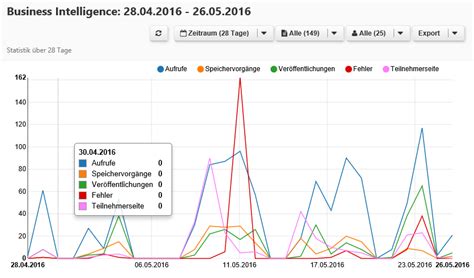 Business Intelligence Nutzerverhalten Auf Dem Maskito FormServer Das