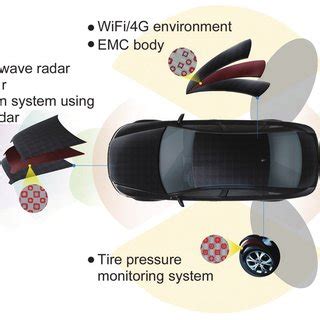 Industrial metamaterials for automotive applications. | Download Scientific Diagram