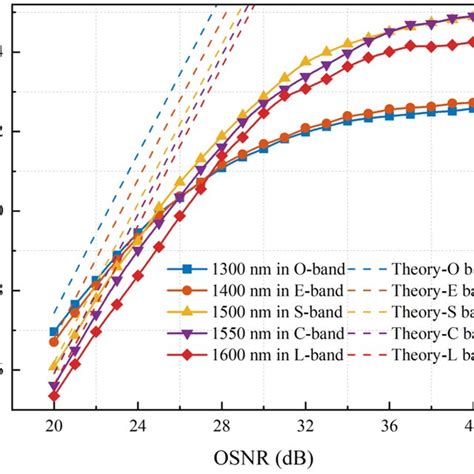 Osnr Versus Launch Power For Five Wavelengths In Different Bands