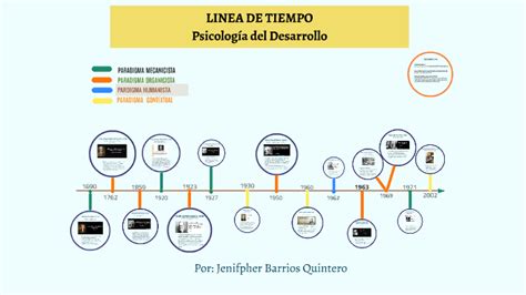 Linea De Tiempo De La PsicologÍa Del Desarrollo By Jenifpher Raquel