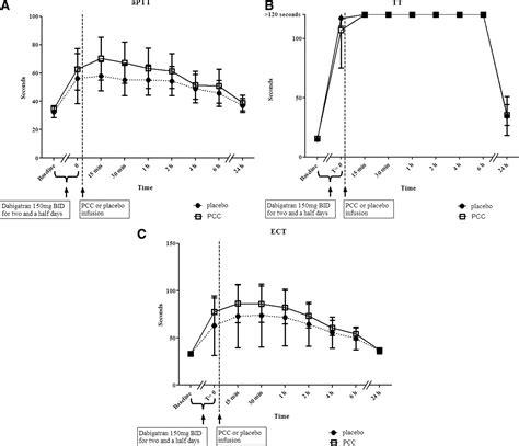 Reversal Of Rivaroxaban And Dabigatran By Prothrombin Complex