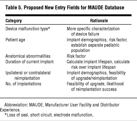 Cochlear Implant Complications Utility Of Federal Database In