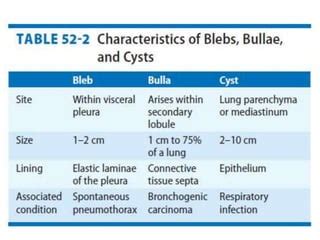 Approach to Bullous lung disease | PPT