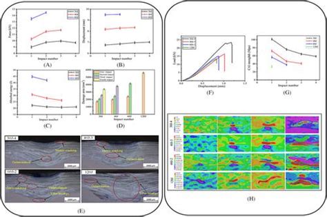 Experimental Investigations On The Repeated Low Velocity Impact And