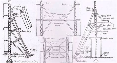 Shoring, its types and uses