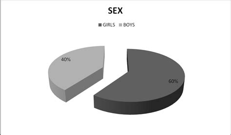 A Sex Of The Students Interviewed Download Scientific Diagram