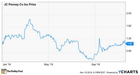 jc penney earnings      motley fool