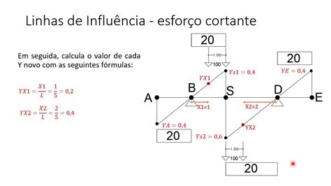 Linha De Influência Ponto Entre Apoios Momento E Cortante Youtube