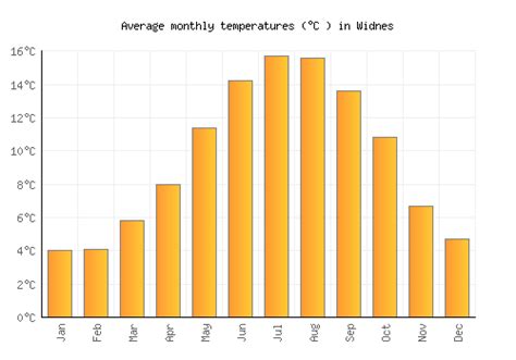 Widnes Weather averages & monthly Temperatures | United Kingdom ...