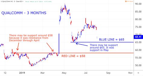 Qualcomm Stock Falters on a Weak Sales Forecast | InvestorPlace