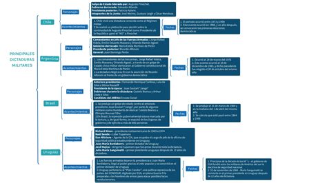 Cuadro Sinoptico De Historia