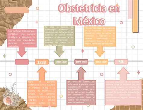 Linea del tiempo Se crea la Catedra de Ginecología Aumentan los