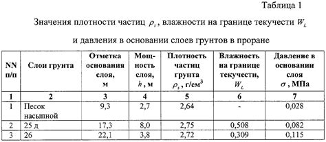 Удельный вес грунта в м3