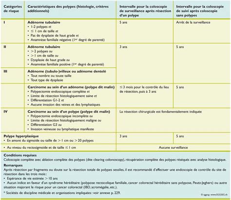Dépistage Du Cancer Colorectal Surveillance Après Résection De