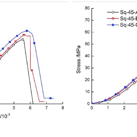 Typical Stress Strain Curves Of Specimens Containing A Square Hole Download Scientific Diagram