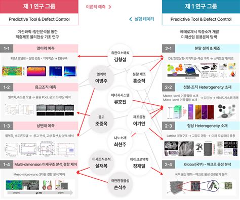 헤테로제닉 금속적층제조 소재부품 연구센터