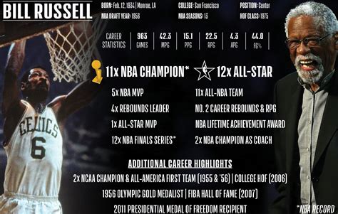 How Many Nba Championships Did Bill Russell Win Online Bellvalefarms