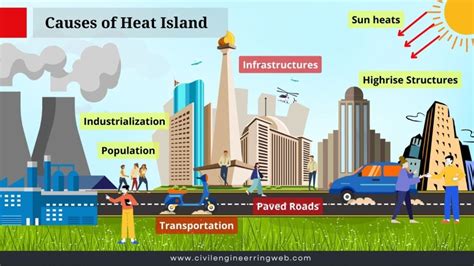 What Is Urban Heat Island Effect Way To Reduce Uhi Effect