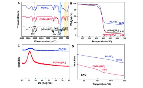 Ft Ir Spectra A Tga Curves B Xrd Patterns C And Dsc Curves Download Scientific