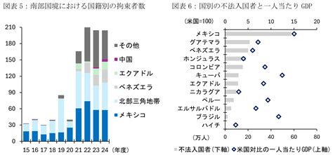 バイデン政権下で流入する730万人の不法移民 ～アメリカ人は移民に依然好意的だが、トランプ2 0で移民の大流出へと転じるリスク～ 前田