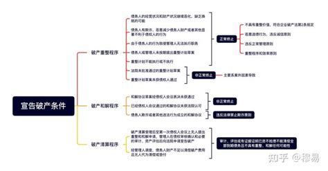 一文读懂：债务人宣告破产能否逆转为破产重整或破产和解程序 知乎