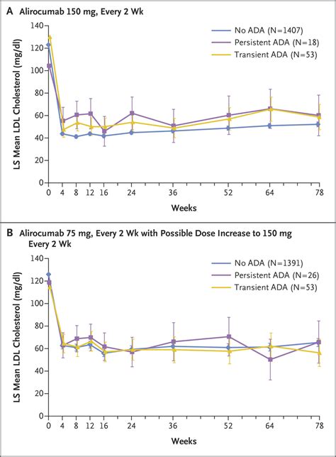 Antidrug Antibodies In Patients Treated With Alirocumab New England