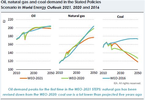 World Must Triple Clean Energy Investment By 2030 To Curb Climate