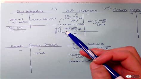 Process Costing Inventory T Accounts Youtube