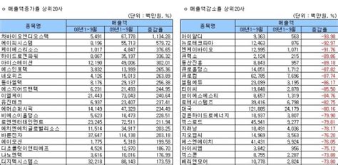 표 코스닥 3분기 실적전년대비 매출액 증가율 상ㆍ하위 20사 이투데이