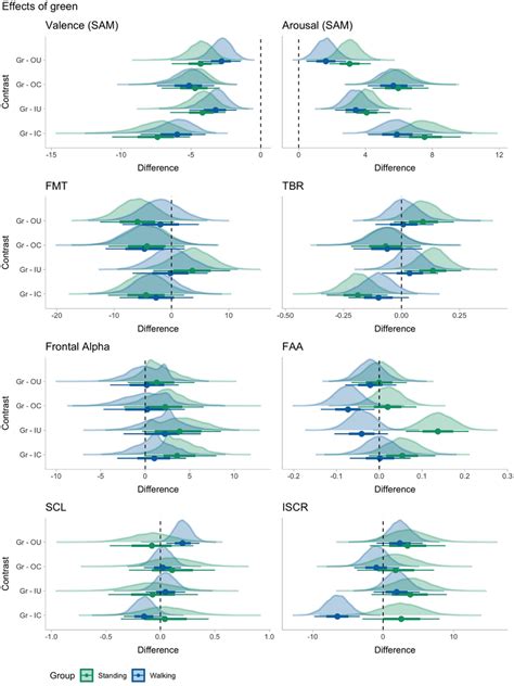 Posterior Density Plots Of Pairwise Contrasts Between The Green And The