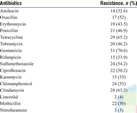 Antibiotic Resistance Pattern Of Staphylococcus Epidermidis Download