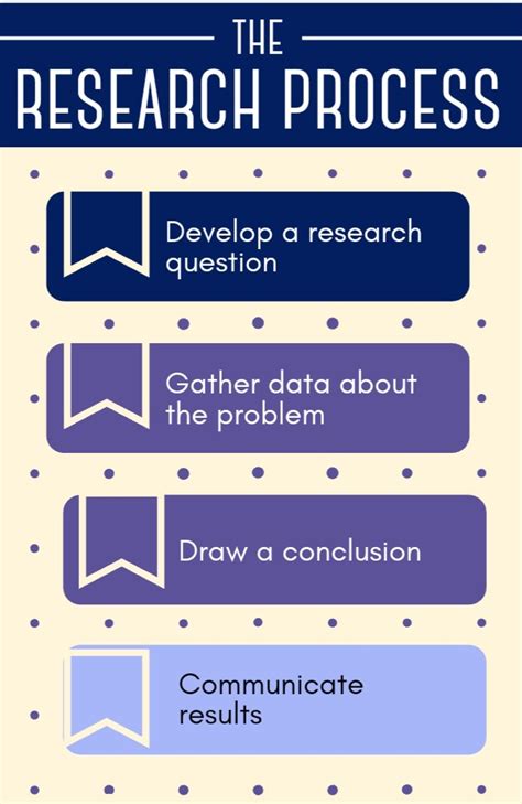 Steps In Research Process 4 Major Steps Of Every Research Process