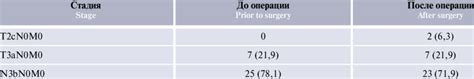 Prostate cancer TNM stage before and after surgical intervention, n ...