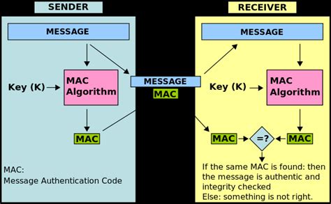 Message Authentication Code Mac [lindell Et Al 2014] Download