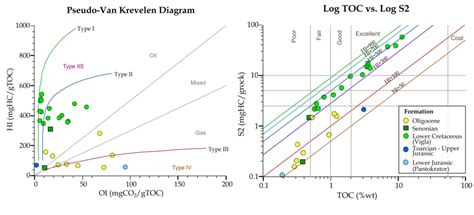 Left Pseudo Van Krevelen Diagram Showing Hydrogen Hi Xs Toc In