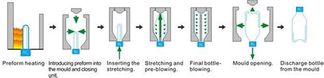 Bottle Manufacturing Process Plastic Technologies 2021 Download Scientific Diagram